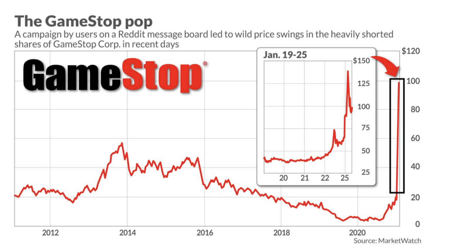 Congress Conducts Investigation Into Gamestop’s Stock Surge The
